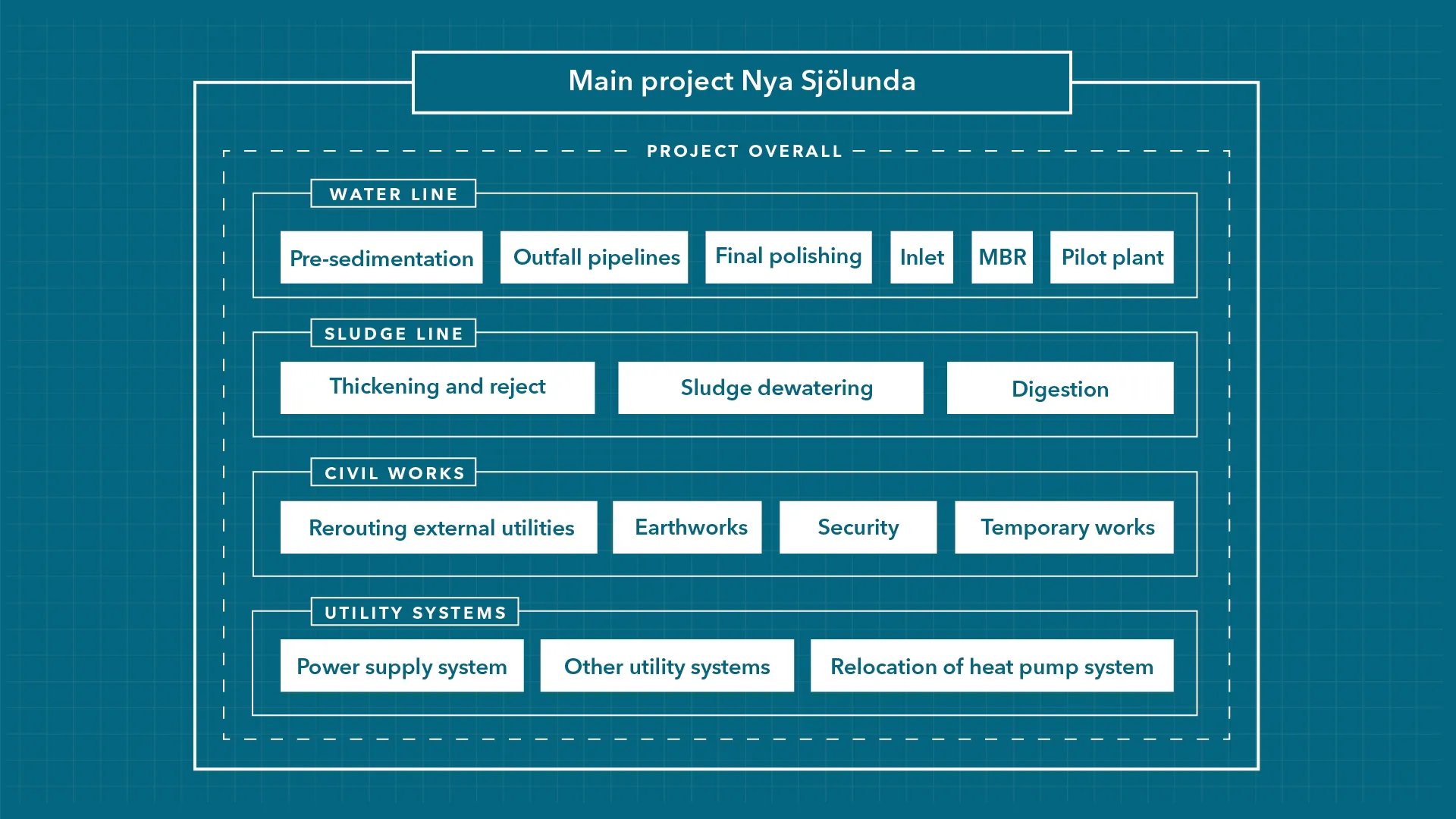 WBS project Nya Sjölunda