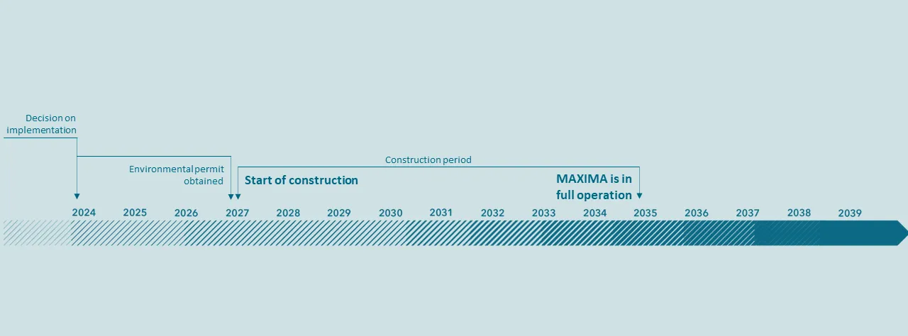 Timeline for the building of MAXIMA