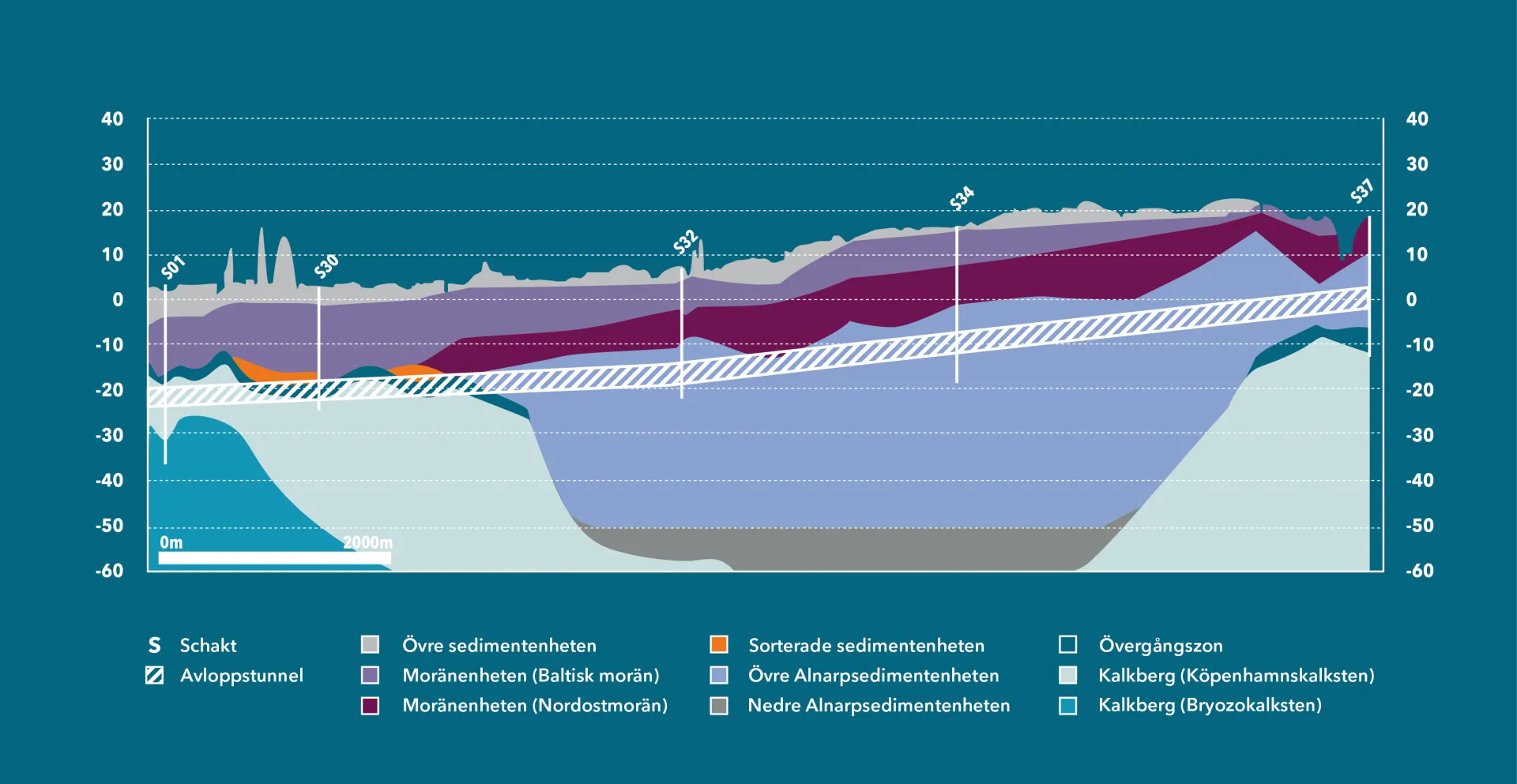 Geologisk profil - Avloppstunnel Norr