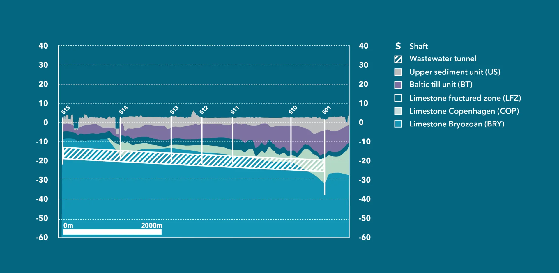 Geologiskt profil Avloppstunnel Söder_ENG