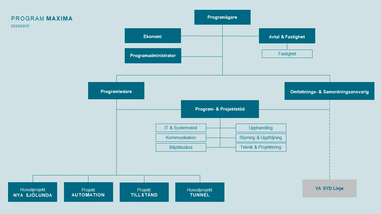 Organisationsschema - program MAXIMA